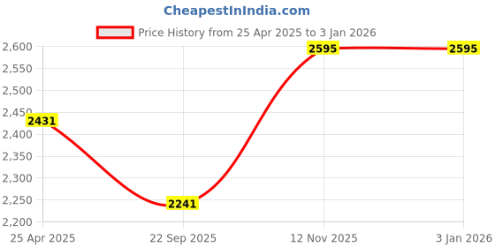 industrybuying.com Steelbird 100/90-17 TL Motorcycle Ranger steelbird Price History Graph from 25 Apr 2025 to 3 Jan 2026