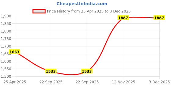 industrybuying.com Steelbird 90/100-10 TL Scooty Tyres Bowfass steelbird Price History Graph from 25 Apr 2025 to 3 Dec 2025