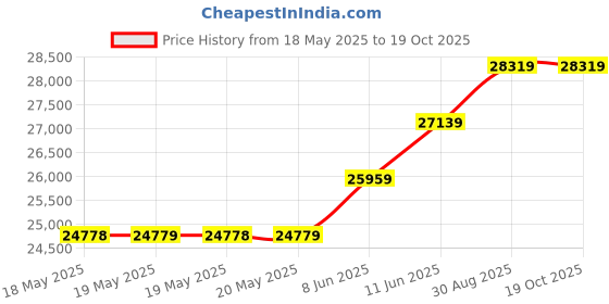 industrybuying.com STEGO AREA HEATER, 230V, 100W, 02042.0-10 stego Price History Graph from 18 May 2025 to 19 Oct 2025