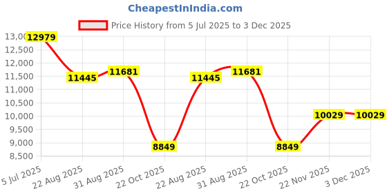 industrybuying.com STEGO Enclosure Light, 5W, 240V, Screw Mnt, 02540.3-11 stego Price History Graph from 5 Jul 2025 to 3 Dec 2025