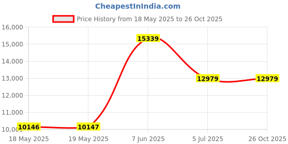 industrybuying.com STEGO ENCLOSURE LIGHT, 5W, 240V, SCREW MNT, 02542.3-11 stego Price History Graph from 18 May 2025 to 26 Oct 2025