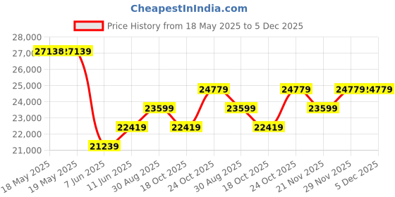 industrybuying.com STEGO ENCLOSURE LIGHT, 5W, 240VAC, MAGNET MNT, 02540.0-00-0003 stego Price History Graph from 18 May 2025 to 5 Dec 2025
