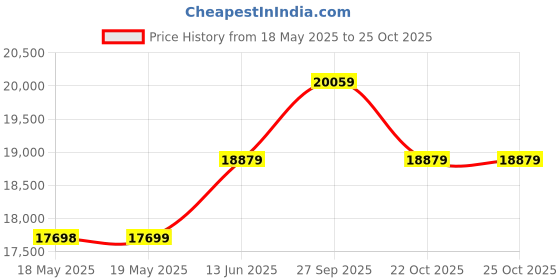 industrybuying.com STEGO ENCLOSURE LIGHT, 5W, 240VAC, SCREW MNT, 02540.0-01-0003 stego Price History Graph from 18 May 2025 to 25 Oct 2025