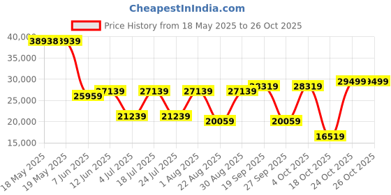 industrybuying.com STEGO ENCLOSURE LIGHT, 5W, 240VAC, SCREW MNT, 02541.0-01 stego Price History Graph from 18 May 2025 to 25 Oct 2025