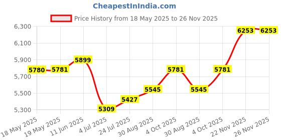 industrybuying.com STEGO FAN FILTER W/ EXHAUST GRILLE, 11801.0-00 stego Price History Graph from 18 May 2025 to 25 Nov 2025