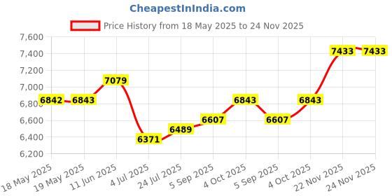 industrybuying.com STEGO FAN FILTER W/ EXHAUST GRILLE, 11802.0-00 stego Price History Graph from 18 May 2025 to 24 Nov 2025