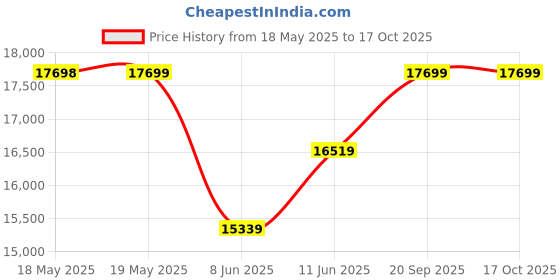 industrybuying.com STEGO FAN HEATER, 150W, -49 TO 158 DEG F, 120V, 02800.9-00 stego Price History Graph from 18 May 2025 to 16 Oct 2025