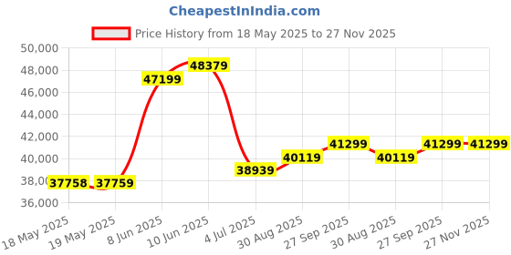 industrybuying.com STEGO FAN HEATER, 150W, -49 TO 158 DEG F, 120V, 03103.9-00 stego Price History Graph from 18 May 2025 to 27 Nov 2025