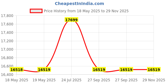 industrybuying.com STEGO FAN HEATER, 150W, T/SAFE, D/RAIL CLIP, 02800.0-00 stego Price History Graph from 18 May 2025 to 29 Nov 2025