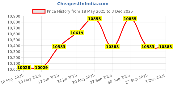 industrybuying.com STEGO FAN HEATER, 150W, T/SAFE, SCREW MNT, 02800.0-01 stego Price History Graph from 18 May 2025 to 2 Dec 2025