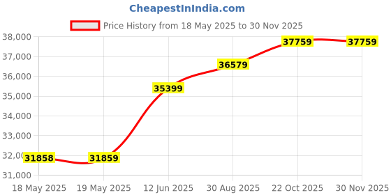 industrybuying.com STEGO FAN HEATER, 200W, -49 TO 158 DEG F, 120V, 03113.9-00 stego Price History Graph from 18 May 2025 to 29 Nov 2025