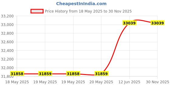 industrybuying.com STEGO FAN HEATER, 24VDC, 200W, 03092.1-12 stego Price History Graph from 18 May 2025 to 30 Nov 2025