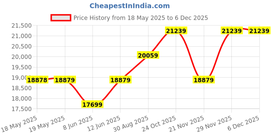 industrybuying.com STEGO FAN HEATER, 250W, -49 TO 158 DEG F, 120V, 02811.9-00 stego Price History Graph from 18 May 2025 to 5 Dec 2025