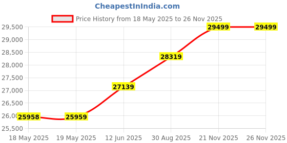 industrybuying.com STEGO FILTER FAN, 37CFM, 15W, 01801.0-01 stego Price History Graph from 18 May 2025 to 26 Nov 2025