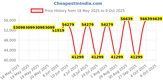 industrybuying.com STEGO FILTER FAN, SYNTHETIC MESH, 367.3CFM, 01874.0-31 stego Price History Graph from 18 May 2025 to 9 Oct 2025