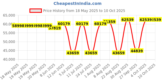 industrybuying.com STEGO FILTER FAN, SYNTHETIC MESH, 606.8CFM, 01884.9-01 stego Price History Graph from 18 May 2025 to 9 Oct 2025