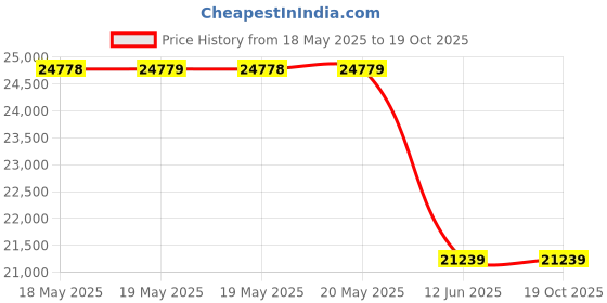 industrybuying.com STEGO FLAT HEATER, 120V, 50W, 06100.9-00 stego Price History Graph from 18 May 2025 to 19 Oct 2025