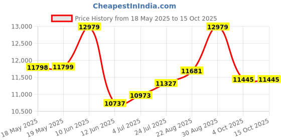 industrybuying.com STEGO HEATER, 120-240V AC/DC, 100W, T/SAFE, 06010.0-00 stego Price History Graph from 18 May 2025 to 15 Oct 2025