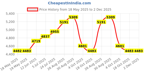 industrybuying.com STEGO HEATER, 120-240V AC/DC, 20W, T/SAFE, 06030.0-00 stego Price History Graph from 18 May 2025 to 2 Dec 2025