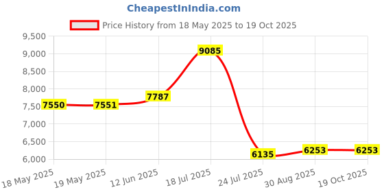 industrybuying.com STEGO HEATER, 120-240V AC/DC, 50W, T/SAFE, 06000.0-00 stego Price History Graph from 18 May 2025 to 17 Oct 2025