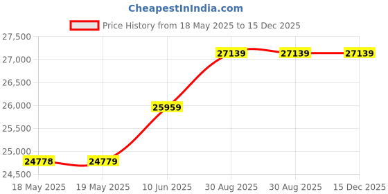 industrybuying.com STEGO HEATER, 1200W, -45 TO 70 DEG C, 230VAC, 03060.0-01 stego Price History Graph from 18 May 2025 to 15 Dec 2025