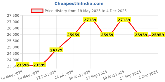 industrybuying.com STEGO HEATER, 950W, -45 TO 70 DEG C, 230VAC, 03051.0-00 stego Price History Graph from 18 May 2025 to 4 Dec 2025