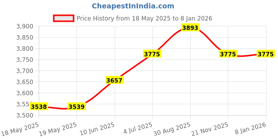 industrybuying.com STEGO HEATER, ANTI-CONDENSATION, 20W, 04701.0-00 stego Price History Graph from 18 May 2025 to 6 Jan 2026