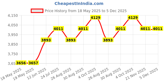 industrybuying.com STEGO HEATER, ANTI-CONDENSATION, 30W, 04702.0-00 stego Price History Graph from 18 May 2025 to 5 Dec 2025