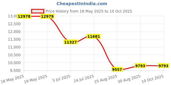 industrybuying.com STEGO HEATER W/STAT, 100W, +15C, 06011.0-00 stego Price History Graph from 18 May 2025 to 10 Oct 2025