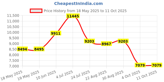 industrybuying.com STEGO HEATER W/STAT, 50W, +15C, 06001.0-00 stego Price History Graph from 18 May 2025 to 10 Oct 2025