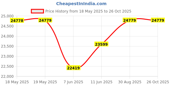 industrybuying.com STEGO LIGHT STRIP, LED, 100-240VAC, MAGNET, 02540.0-00 stego Price History Graph from 18 May 2025 to 25 Oct 2025