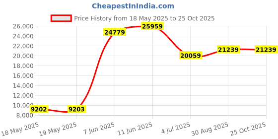 industrybuying.com STEGO LIGHT STRIP, LED, 100-240VAC, SCREW MNT, 02540.0-01 stego Price History Graph from 18 May 2025 to 25 Oct 2025