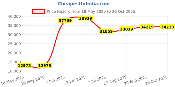 industrybuying.com STEGO LIGHT STRIP, LED, 24-48VDC, SCREW MNT, 02540.1-01 stego Price History Graph from 18 May 2025 to 25 Oct 2025