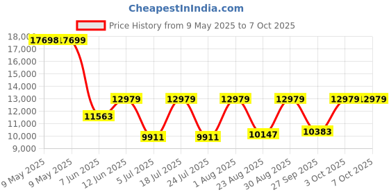 industrybuying.com STEGO MAGNET MOUNTING, CABINET/ENCLOSURE, 09550.2-05 stego Price History Graph from 9 May 2025 to 6 Oct 2025