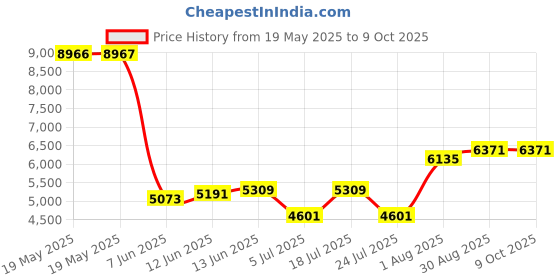 industrybuying.com STEGO PRESSURE TRANSMITTER, ABSOLUTE, 07301.0-00 stego Price History Graph from 19 May 2025 to 8 Oct 2025