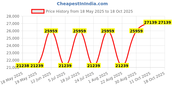 industrybuying.com STEGO PTC FAN HEATER, 550W, -49+F to +158+F, 120V, 02700.9-00 stego Price History Graph from 18 May 2025 to 17 Oct 2025