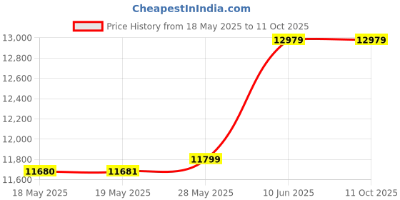 industrybuying.com STEGO PTC HEATER, 100W, -45+C TO +70+C, 240V, 14007.0-00 stego Price History Graph from 18 May 2025 to 10 Oct 2025