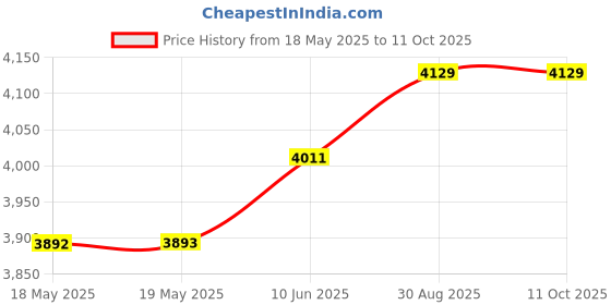 industrybuying.com STEGO PTC HEATER, 13W, 148+C, 30V, 01610.0-01 stego Price History Graph from 18 May 2025 to 10 Oct 2025
