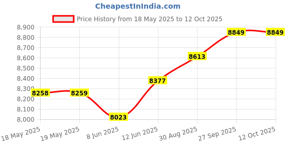 industrybuying.com STEGO PTC HEATER, 30W, -45+C TO +70+C, 120V, 04702.9-00 stego Price History Graph from 18 May 2025 to 11 Oct 2025