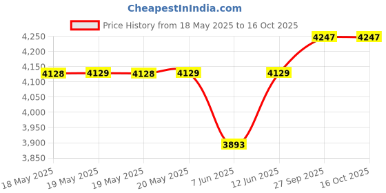 industrybuying.com STEGO PTC HEATER, 5W, 240V, -45 TO 70DEG C, 01622.0-03 stego Price History Graph from 18 May 2025 to 15 Oct 2025