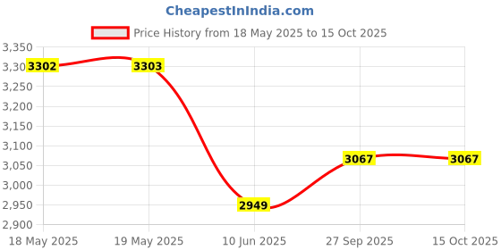 industrybuying.com STEGO PTC HEATER, 8W, 134+C, 30V, 01602.0-03 stego Price History Graph from 18 May 2025 to 14 Oct 2025