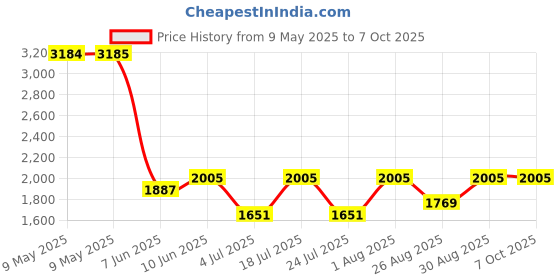 industrybuying.com STEGO SCREW MOUNTING, CABINET/ENCLOSURE, 09550.0-05 stego Price History Graph from 9 May 2025 to 7 Oct 2025