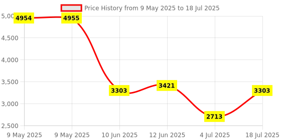 industrybuying.com STEGO SELF-ADHESIVE TAPE MOUNTING, ENCLOSURE, 09550.1-05 stego Price History Graph from 9 May 2025 to 18 Jul 2025