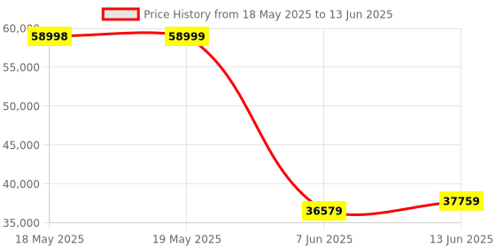 industrybuying.com STEGO SENSOR DISTRIBUTION BOX, M12-4P, 3PORT, 07200.2-00 stego Price History Graph from 18 May 2025 to 13 Jun 2025