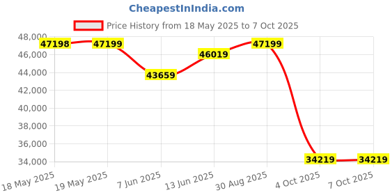 industrybuying.com STEGO SENSOR DISTRIBUTION BOX, M12-4P, 4PORT, 07100.2-00 stego Price History Graph from 18 May 2025 to 6 Oct 2025