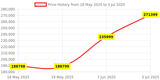 industrybuying.com STEGO SENSOR DISTRIBUTION BOX, M12-4P, 4PORT, 07401.0-00 stego Price History Graph from 18 May 2025 to 5 Jul 2025
