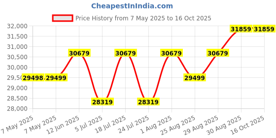 industrybuying.com STEGO SMART SENSOR, IO-LINK, 2CH, 01411.2-00 stego Price History Graph from 7 May 2025 to 16 Oct 2025
