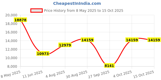 industrybuying.com STEGO TEMP & HUMIDITY SENSOR, 0-100% RH, CABLE, 07300.1-01 stego Price History Graph from 8 May 2025 to 15 Oct 2025