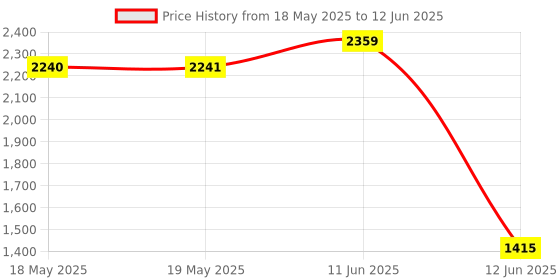 industrybuying.com STEGO THERMOSTAT CONTROLLER, NC, IP20, 01160.0-01 stego Price History Graph from 18 May 2025 to 12 Jun 2025