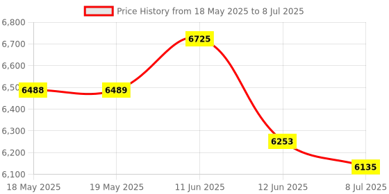 industrybuying.com STEGO THERMOSTAT CONTROLLER, NC, IP20, 01172.0-01 stego Price History Graph from 18 May 2025 to 8 Jul 2025